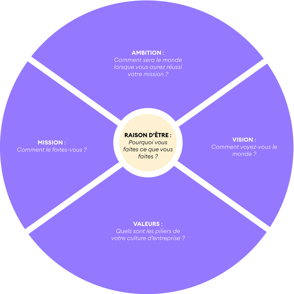 Infographie représentant les éléments de la culture d'entreprise dans une plateforme de marque