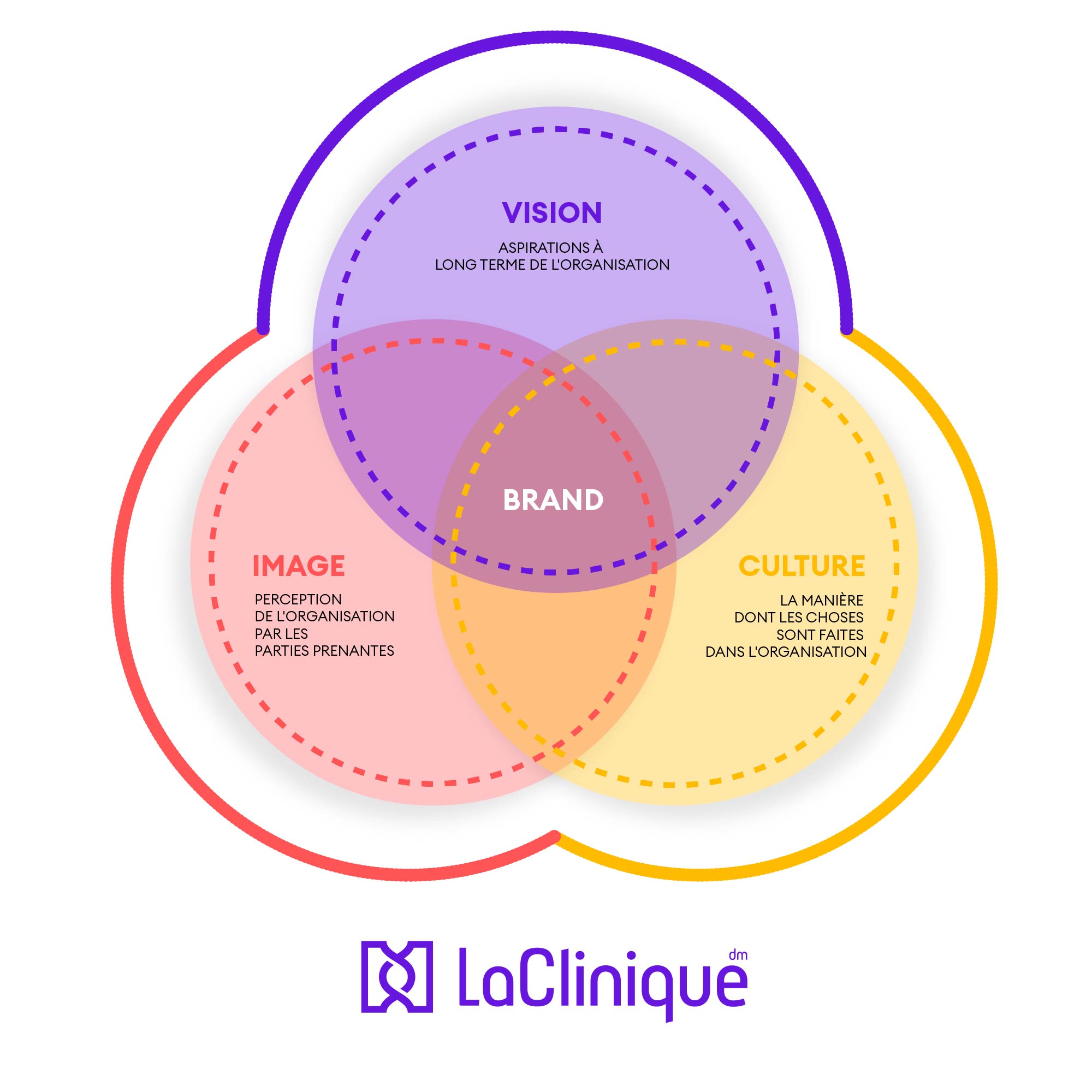 Infographie expliquant ce qu'est la stratégie de marque.
