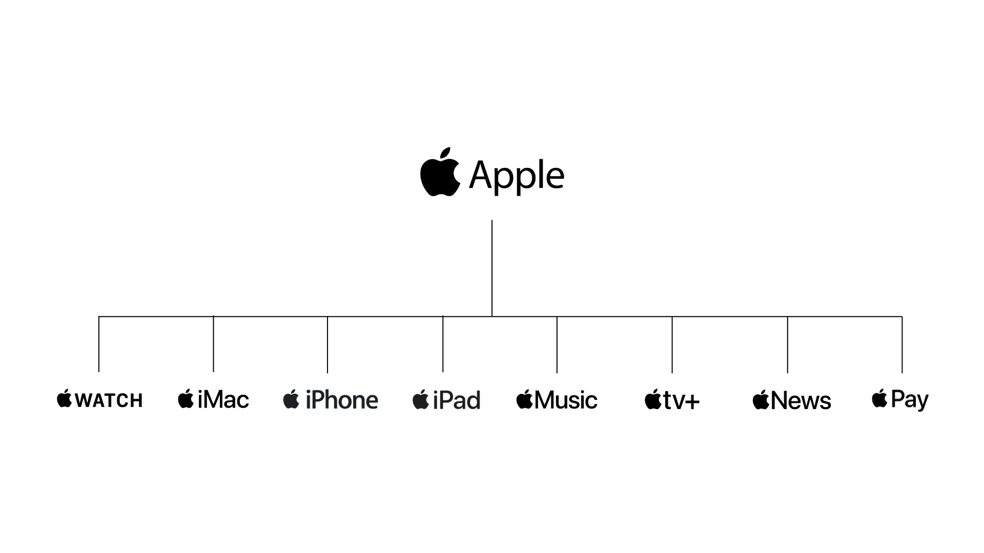 L'architecture de la marque Apple est composée d'une marque ombrelle et de sous-marques. C'est une architecture de marque ombrelle.