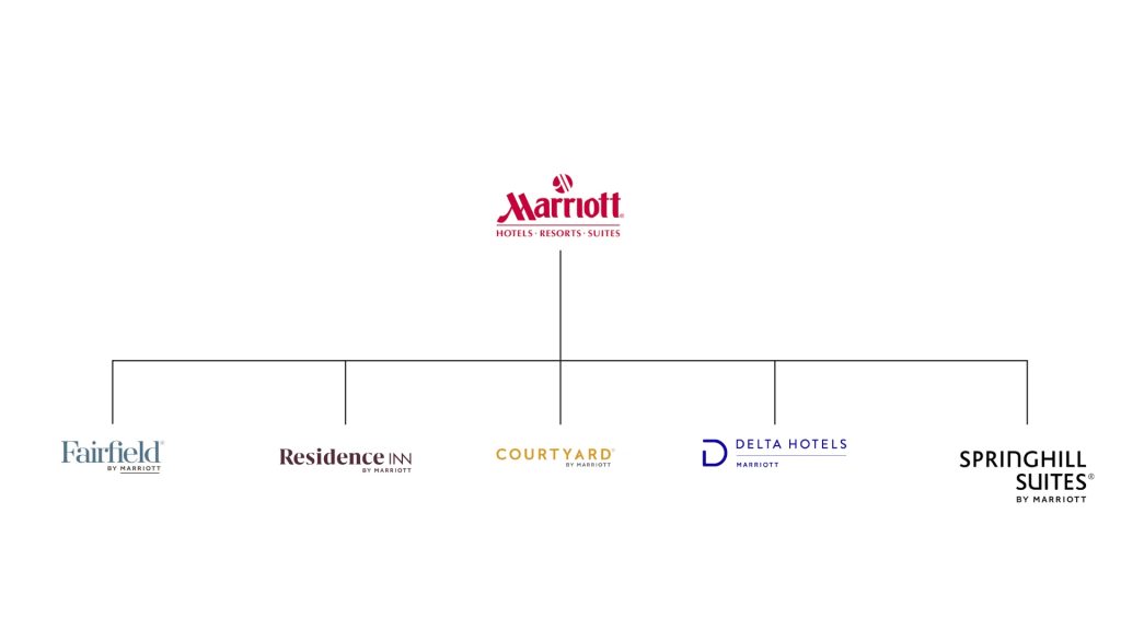 Le groupe Mariott utilise une architecture de marque dite "endossée".