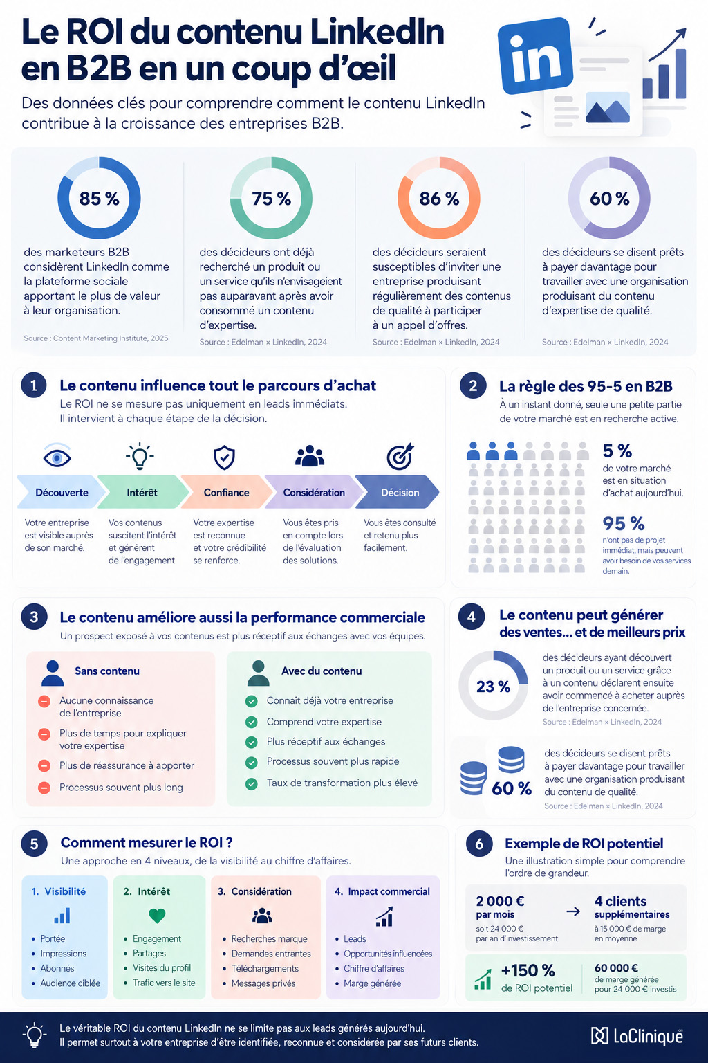 Infographie ROI du contenu LinkedIn B2B